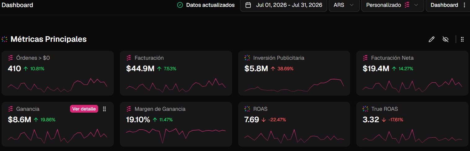 Dashboard de métricas: facturación, ganancia, margen y ROAS